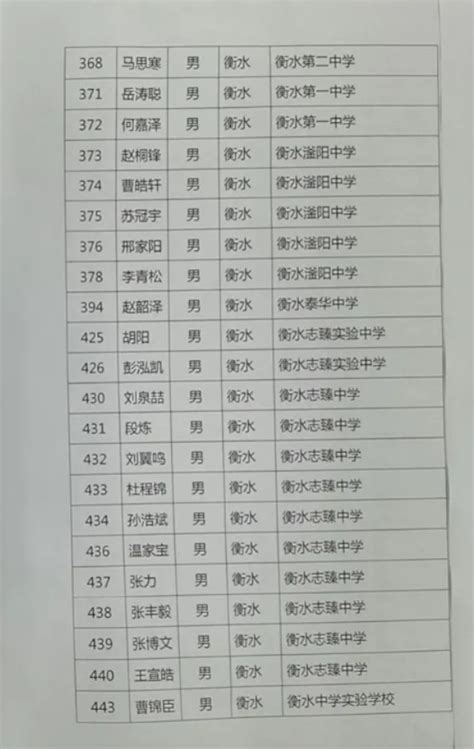 河北省2023年第40届全国中学生物理竞赛实验复赛名单自主选拔在线