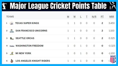 Major League Cricket Points Table Mlc Standings