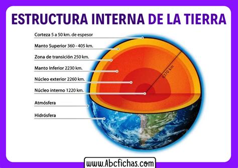 Las capas de la Tierra Biología