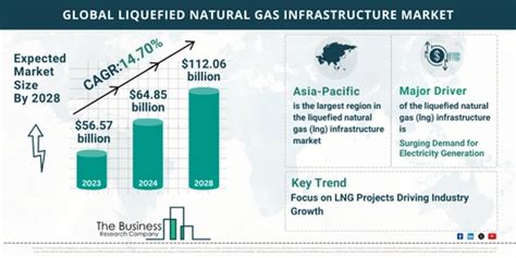 Global Liquefied Natural Gas LNG Infrastructure Market Size And Growth