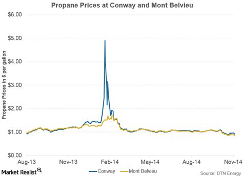 2024 Propane Price Forecast - Nancy Valerie