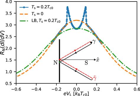 The Zero Bias Conductance Peak Dashed Orange Line Is A Result Of The