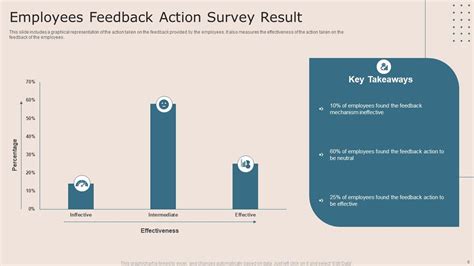 Employee Survey Results PowerPoint PPT Template Bundles PPT Template