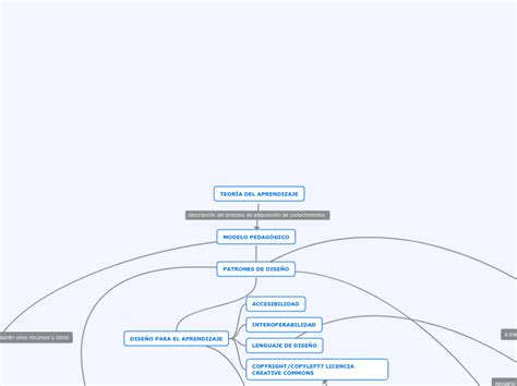 TEORÍA DEL APRENDIZAJE Mind Map