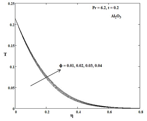 Temperature Variation Against η For Al2o3 With Various Values Of ϕ Download Scientific Diagram