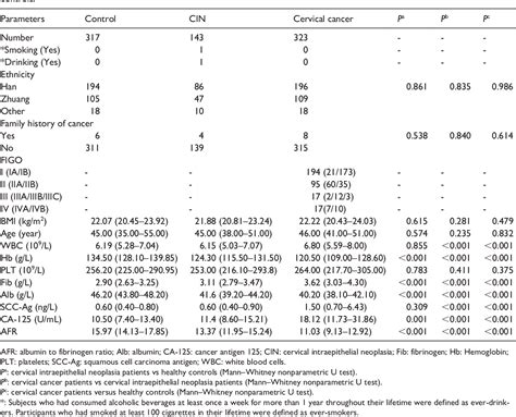 Table From Diagnostic Value Of Albumin To Fibrinogen Ratio In