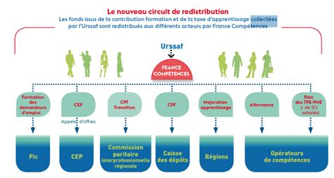 Tout Savoir Sur Le Financement De La Formation Professionnelle