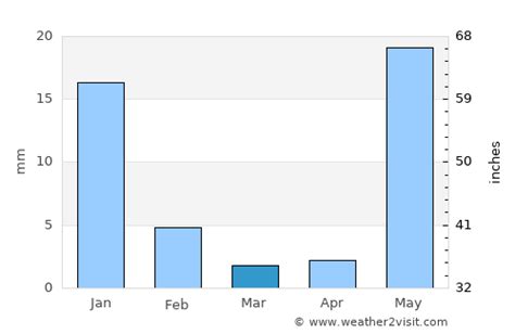 Zihuatanejo Weather in March 2024 | Mexico Averages | Weather-2-Visit