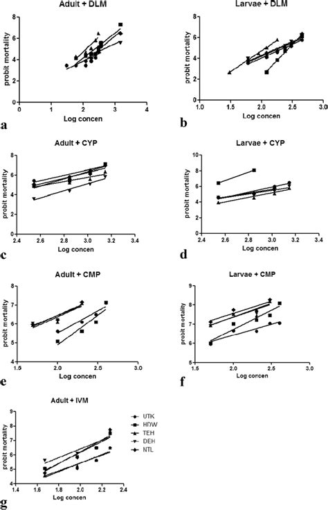 Regression Curves Showing Probit Mortality In Adult Immersion Test