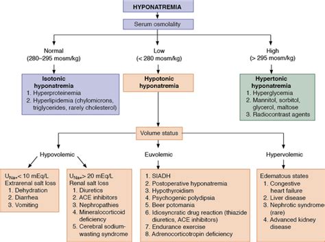 Salim R. Rezaie on Twitter: "Great Hyponatremia Algorithm and its ...