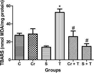 Effect Of Triton Wr T Simvastatin S And Chrysin Cr On