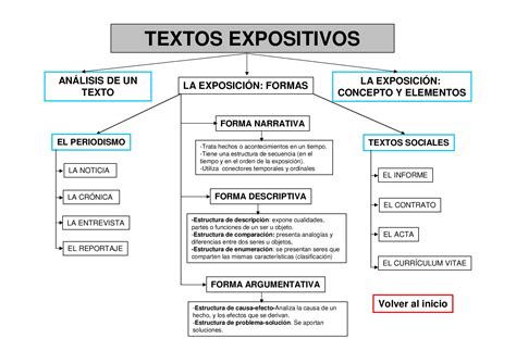 Mapa Conceptual De Texto Expositivo Dunia Office Images