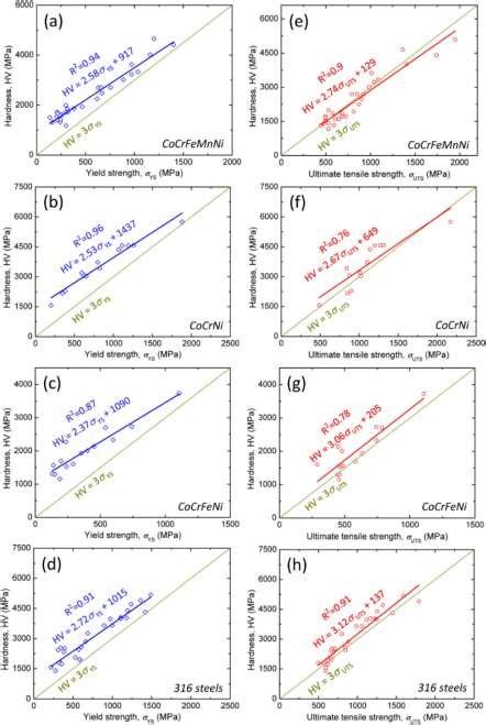 Plots Of Vickers Hardness Against A D Tensile Yield Strength And Download Scientific Diagram