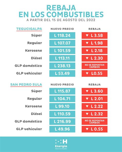 Precios De Combustibles Registrar N Nueva Rebaja Este Lunes Inter