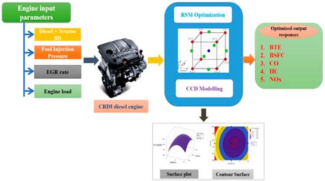 Frontiers Performance Characteristics Optimization Of Crdi Engine Fuelled With A Blend Of