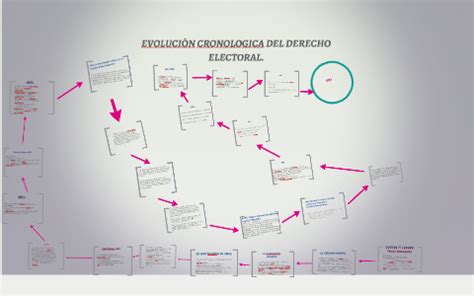 EVOLUCIÒN CRONOLOGICA DEL DERECHO ELECTORAL by Monica LP on Prezi