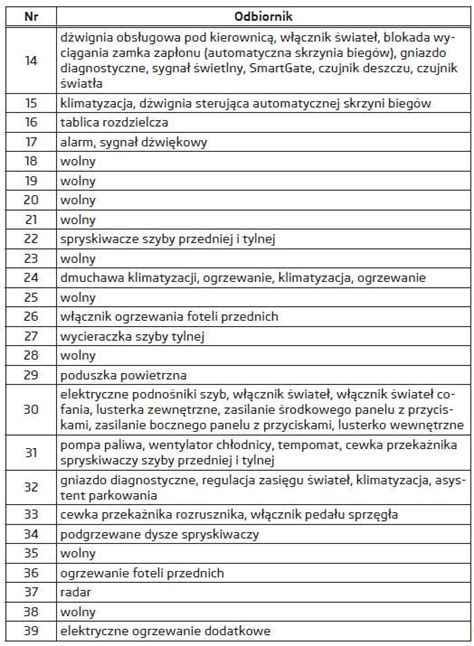 Koda Fabia Rozmieszczenie Bezpiecznik W W Desce Rozdzielczej