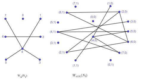 Graph Homomorphism Of W í µí² N From N 1 Z 8 To N 2 Z 8 × Z 2 Download Scientific Diagram