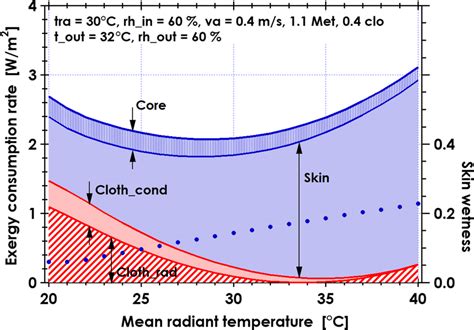 Relationship Between The 4 Components Of HBXC Rate And MRT In Summer