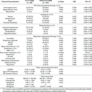 Clinical Characteristic Of Both Groups And Their Association With The