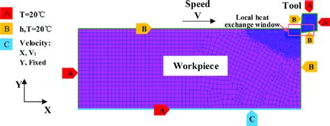Cutting model and boundary conditions in finite element simulation ... 