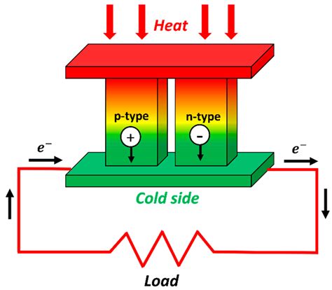 Energies Free Full Text Recent Advances In Energy Harvesting From