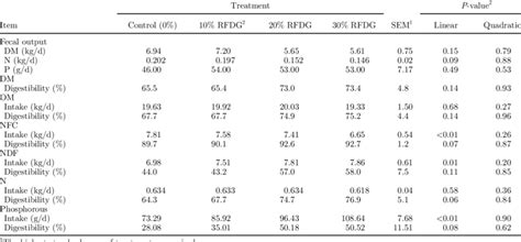 Fecal Output Nutrient Intake And Apparent Total Tract Digestibility Of