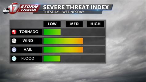 Weather Alert Day Severe Storms With Wind Hail And Tornadoes