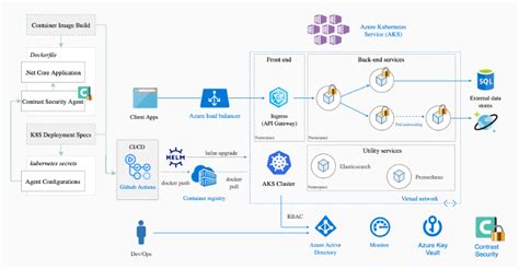 How To Secure Your Application Inside Azure Kubernetes Service In 10