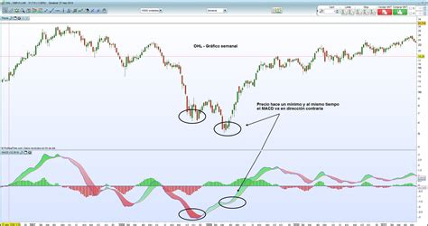 MACD Concepto interpretación y divergencias