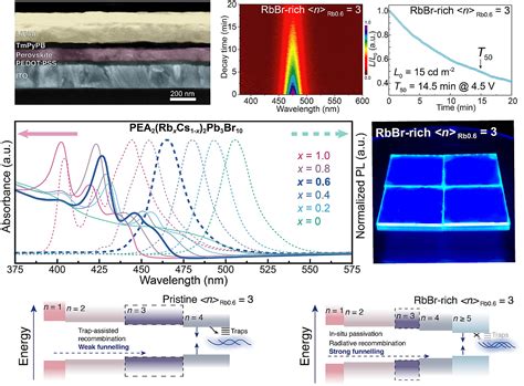 Pdf Highly Efficient Perovskite Quantum Dot Light Emitting Diodes By