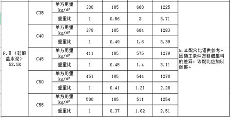 混凝土配比常规c10、c15、c20、c25、c30混凝土配合比 混凝土结构 筑龙结构设计论坛