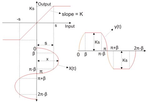 Describing Function Analysis Of Nonlinear Systems Electrical U