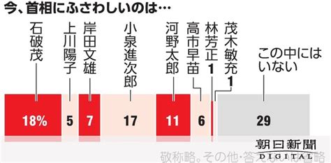 今、首相にふさわしいのは 「いない」29％、石破氏18％ 朝日新聞社世論調査：朝日新聞デジタル