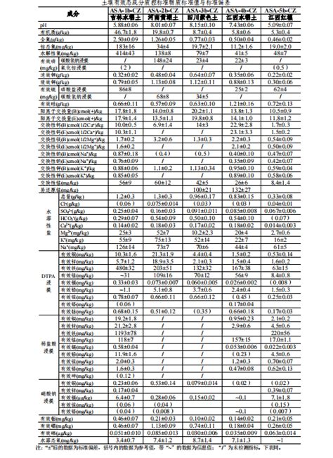 GBW07417b ASA 6b 土壤有效态成分分析标准物质 广东花都灰潮土 标准物质 中国标准物质 中国标准试剂网 南京亚利达生物技术有限公司