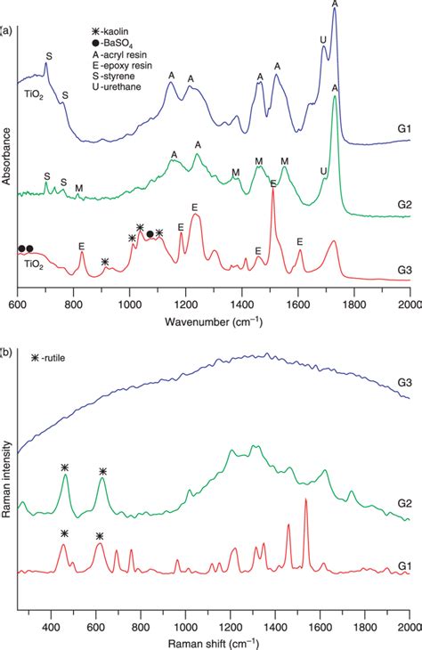 Infrared A And Raman B Spectra Of Examined Samples Download