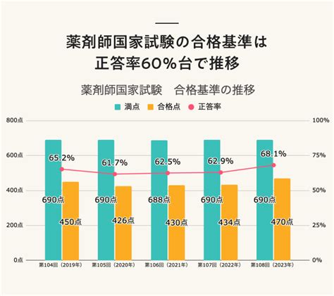 【2024年】第109回薬剤師国家試験の日程と概要、過去の結果と合格率 なるほど！ジョブメドレー