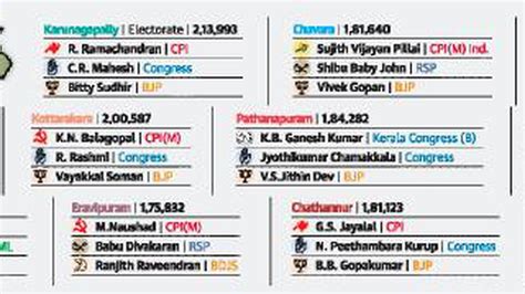 Kerala Assembly Elections 2021 In Kollam District Ldf Looks To Paint