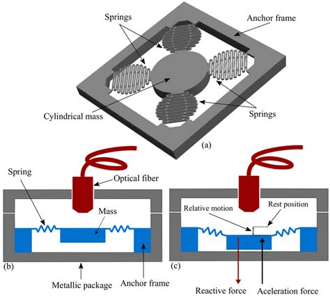 Graphical Representation Of A The MEMS Device B Metallic Package