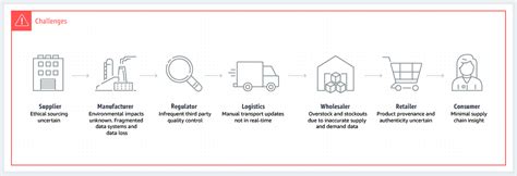 Blockchain For Supply Chain Track And Trace