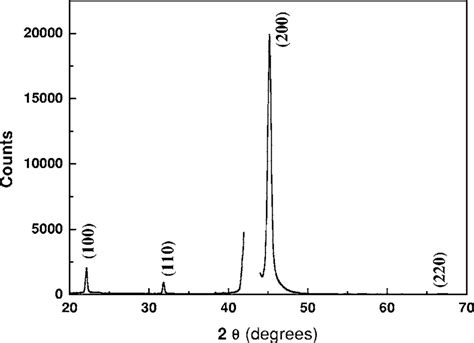 X Ray Diffraction Diagram In The Bragg Brentano Geometry Of An