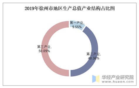 2015 2019年徐州市地区生产总值、产业结构及人均gdp统计华经情报网华经产业研究院