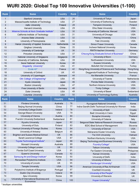 A New WURI Ranking of Innovative Universities Released by Four ...