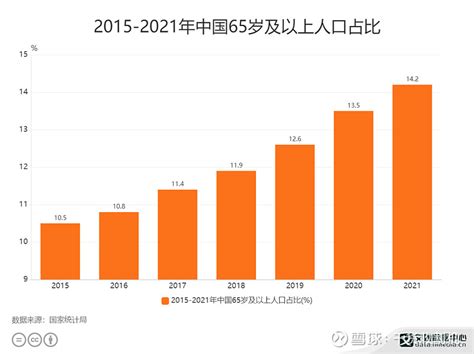 养老产业数据分析：2021年我国65岁及以上人口占142 老龄化标准是当一个国家或地区65岁及以上老年人口数量占总人口比例超过7，或者60岁及以上老年人口占总人口比例超过10 雪球