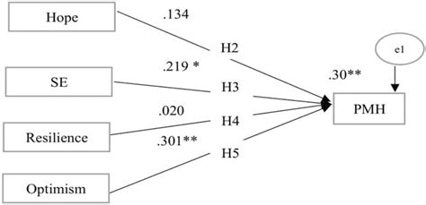 Impact Of Dimensions Of Psycap On Pmh Structural Model 1 Note