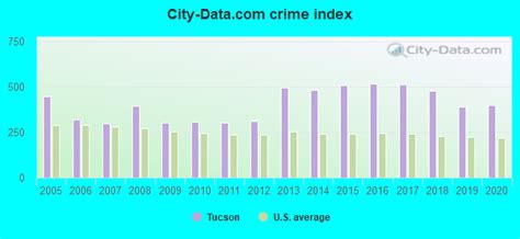 Tucson Arizona Az Profile Population Maps Real Estate Averages