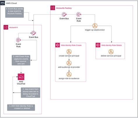 Automating OpenID Connect Based AWS IAM Web Identity Roles With