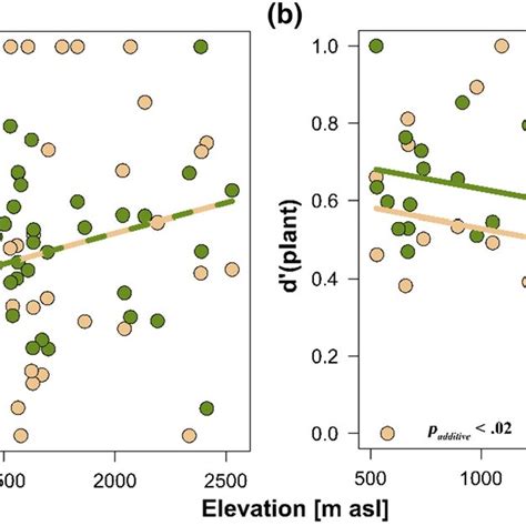 Seasonal And Elevational Pattern Of Interaction Rewiring Across