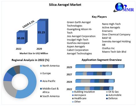 Silica Aerogel Market Global Industry Analysis And Forecast