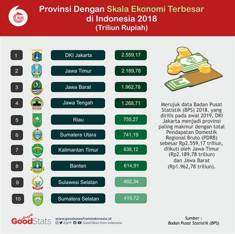 Ini Dia Provinsi Dengan Skala Ekonomi Terbesar Di Indonesia